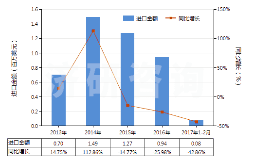 2013-2017年2月中國氟硅酸鹽(HS28269010)進口總額及增速統(tǒng)計